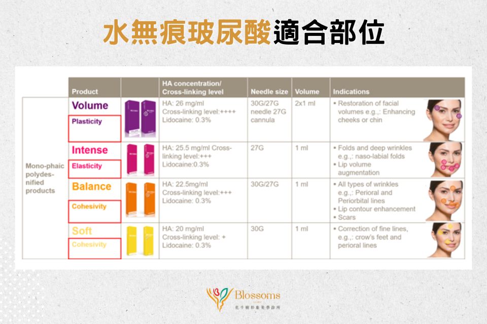 水無痕玻尿酸施打部位