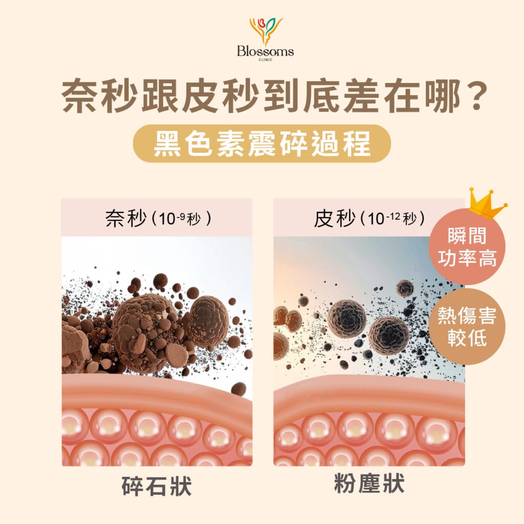 皮秒雷射原理 皮秒雷射脈衝時間(10⁻¹² 秒)與奈秒對比,展現「能量短、熱傷害低」。