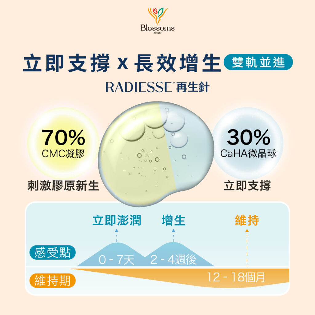 再生針(Radiesse)雙效機制圖