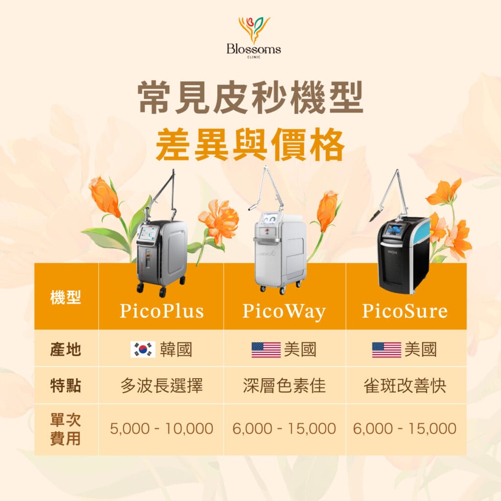 PicoPlus / PicoWay / PicoSure 的設備照片