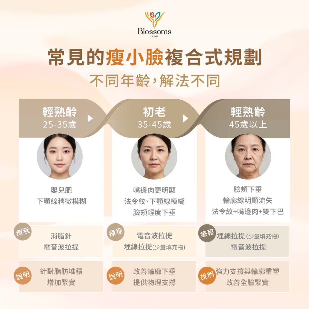 常見的瘦小臉複合式規劃 不同年齡,解法不同