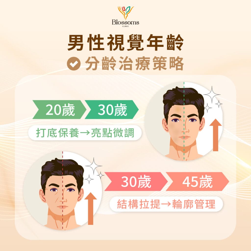 男性視覺年齡 分齡治療策略