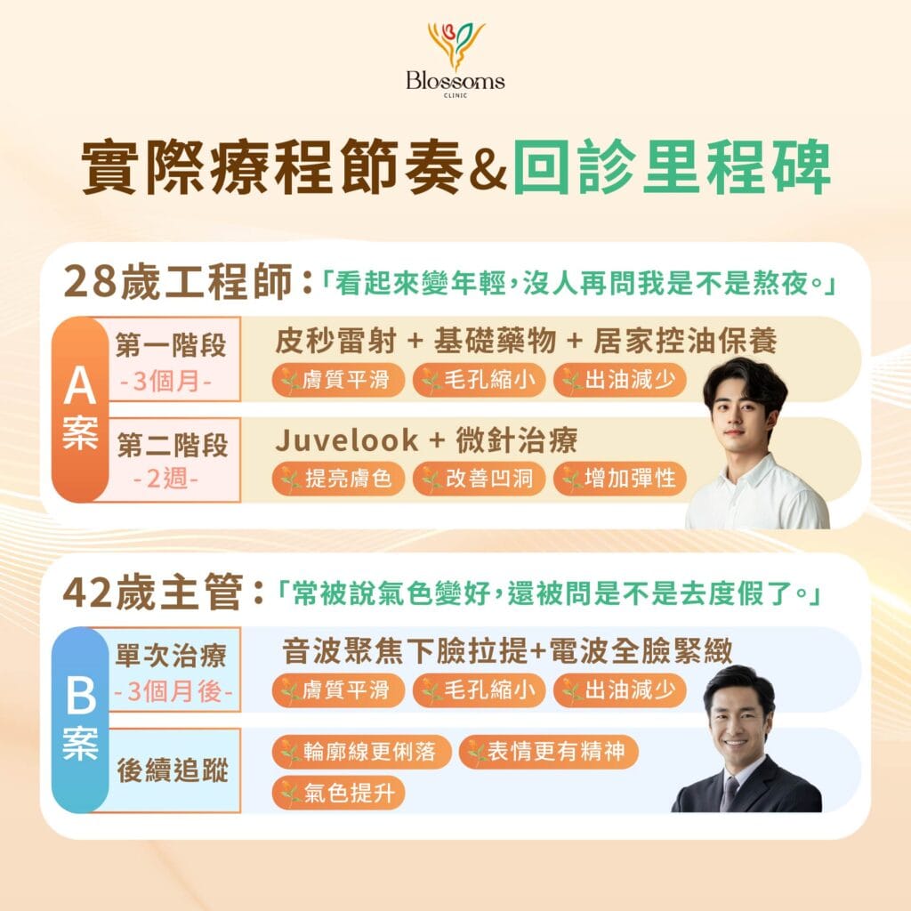 男性醫美實踐療程節奏與回診里程碑