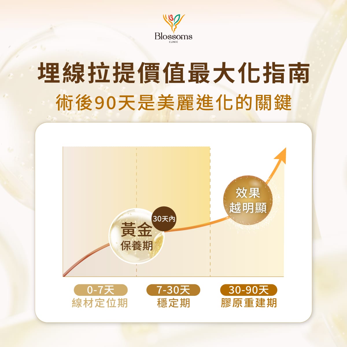 埋線拉提價值最大化指南 術後90天是美麗進化的關鍵