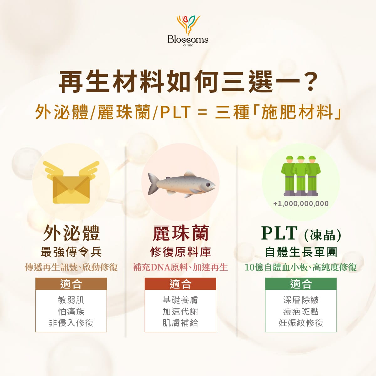 再生材料如何三選一?
外泌體 麗珠蘭 PLT 三種施肥材料